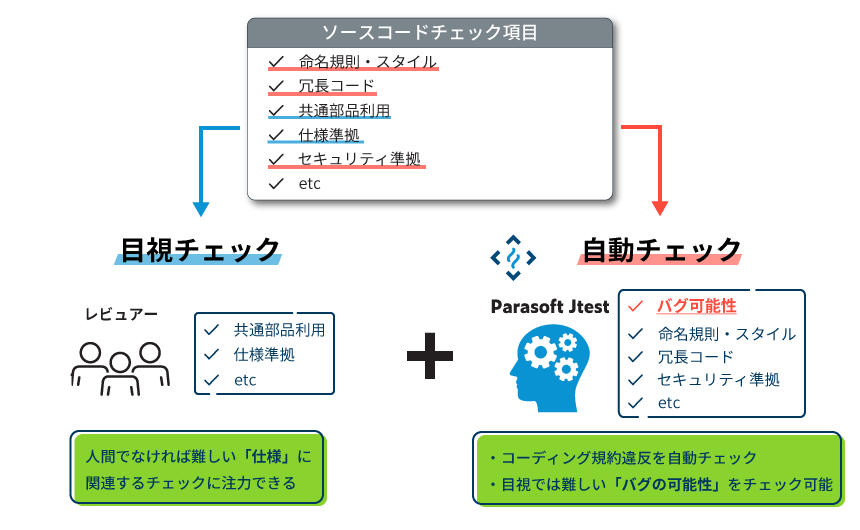 コードレビューを自動化して致命的なバグを早期発見​