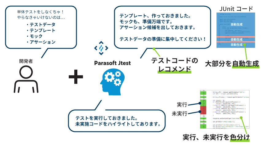 JUnitテストコード作成支援機能で工数を33%削減