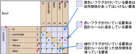 Lattixによる設計ルール違反の検出