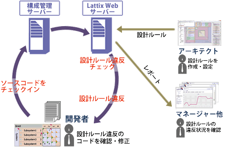 設計ルール違反チェック自動化の例