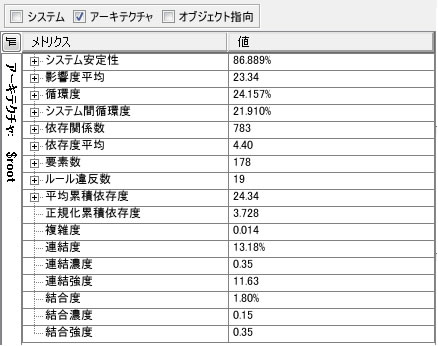 アーキテクチャメトリクスによる定量評価