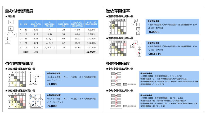 変更に対する影響を数値化するアーキテクチャメトリクス