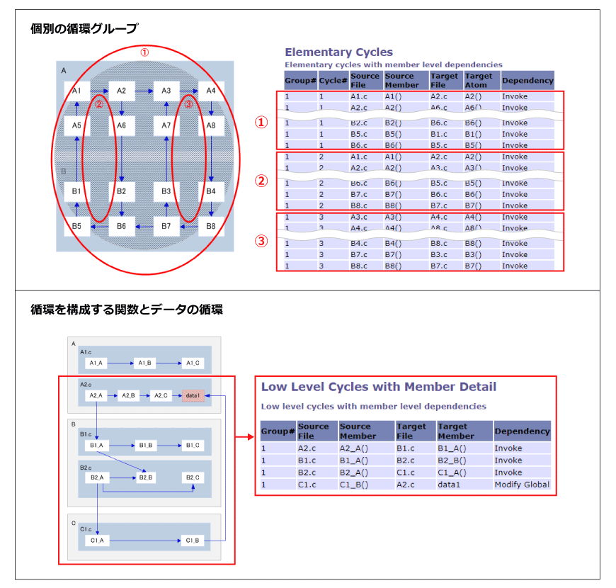 関数間の循環を可視化する循環レポート