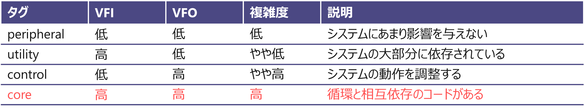 メトリクス値による4つの領域分類