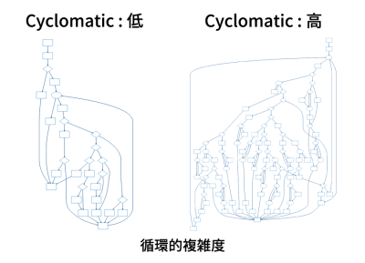 循環的複雑度