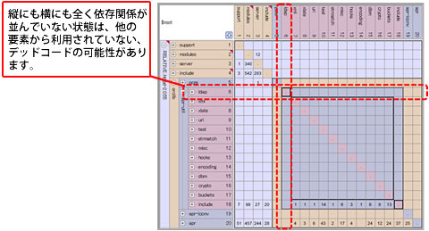 他の要素から使用されていないデッドコードの例