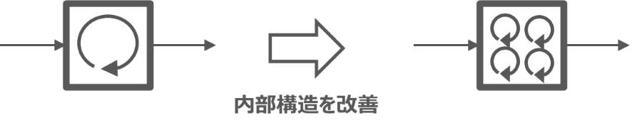 リファクタリングは内部構造を改善する取り組みです。