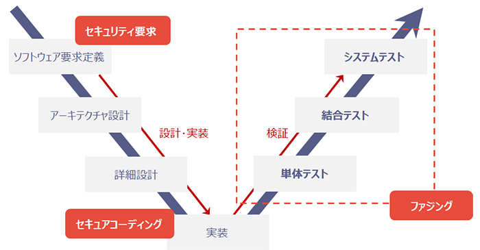 ソフトウェア開発ライフサイクル(SDLC)のシフトレフト