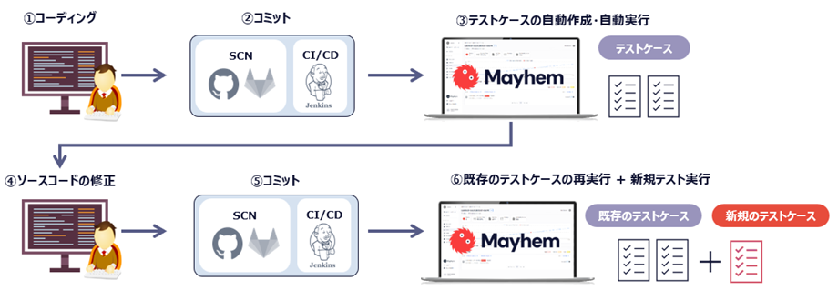 回帰テスト自動化のイメージ