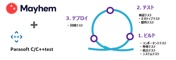 Parasoft C/C++test連携