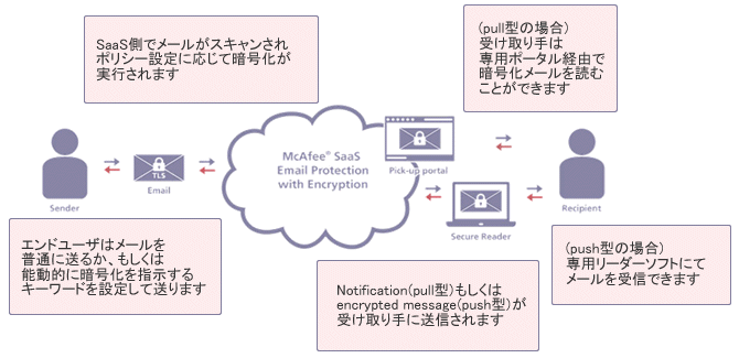 McAfee SaaS Email Encryption