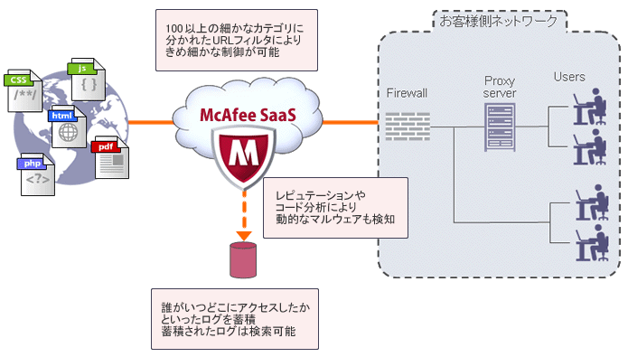 McAfee SaaS Web Protection