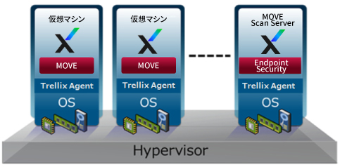 各ゲストOSのリソース負荷を軽減