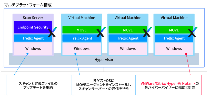 マルチプラットフォーム構成