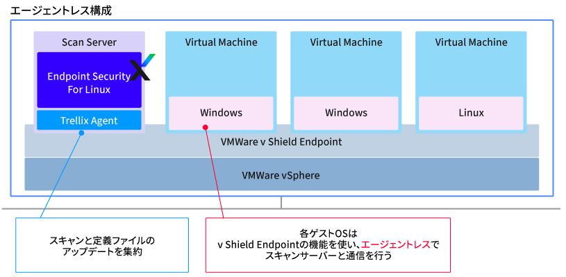 エージェントレス構成