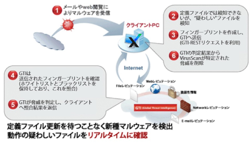 GTIファイルレピュテーション