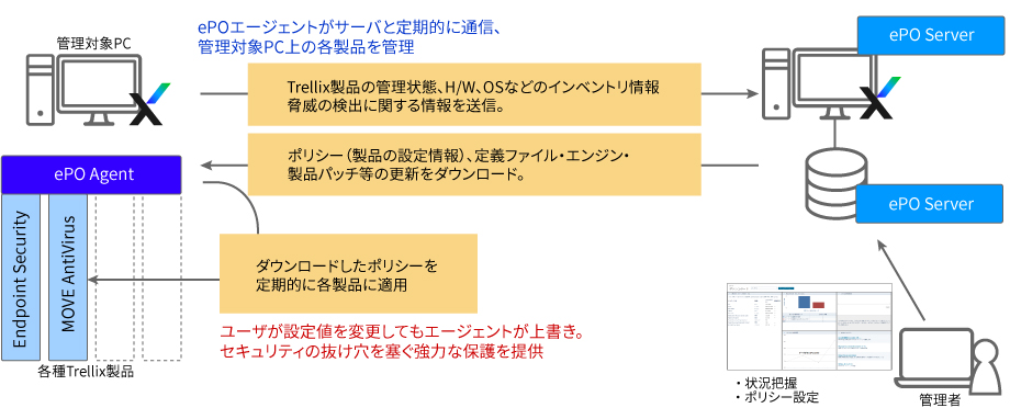 ePOサーバを利用した一元管理