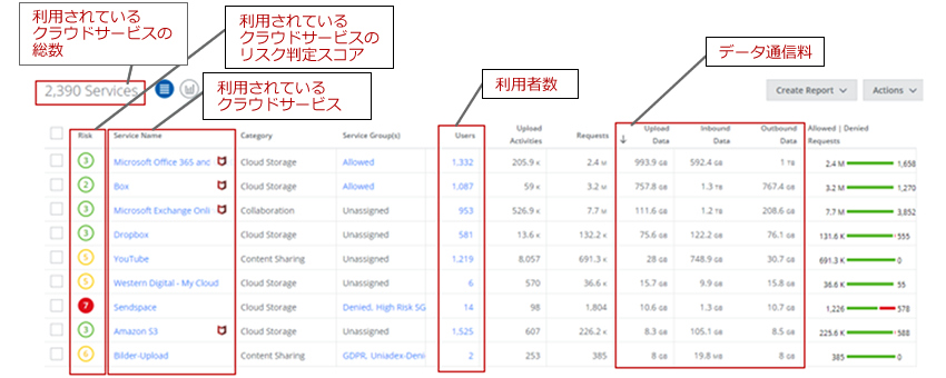 可視化：Skyhigh CASB for Shadow ITの画面イメージ