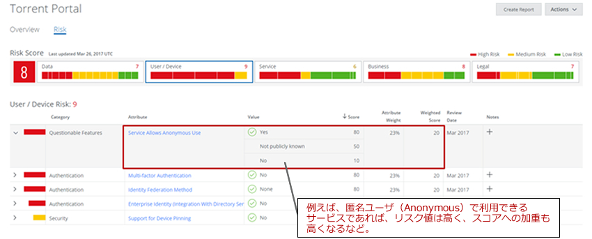 分析：Skyhigh CASB for Shadow ITの画面イメージ