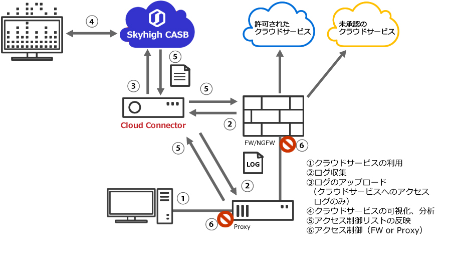 シャドーIT対策のフロー