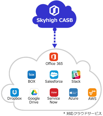 対応クラウドサービス(Microsoft365 [Office365 / O365]、BOX、Salesforce、Slack、Dropbox、Google Drive、ServiceNow、Azure、AWS)