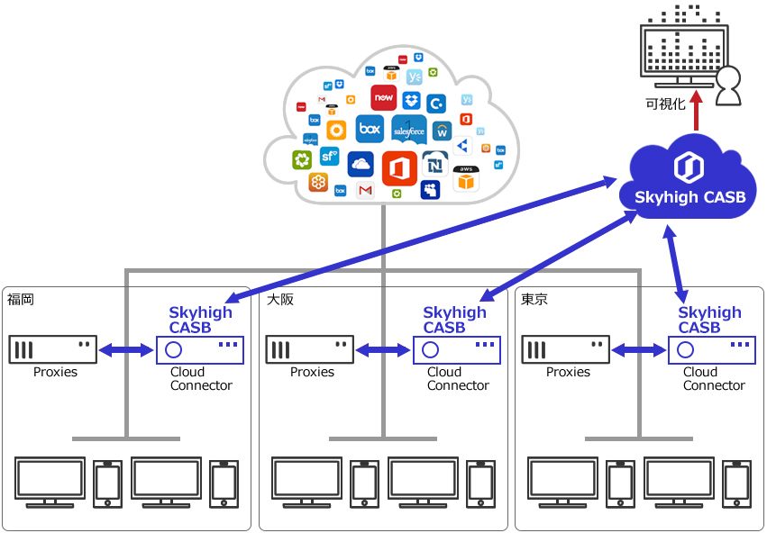 Case1：Skyhigh CASB for Shadow IT