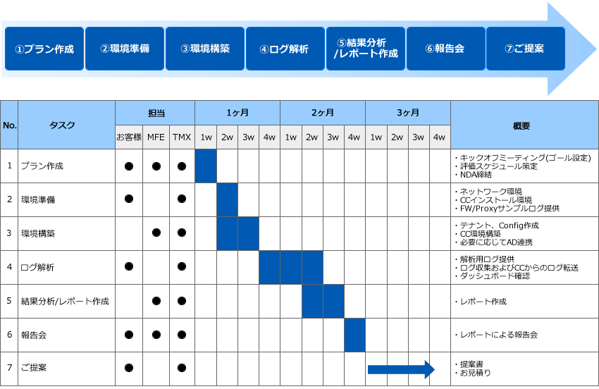 McAfee MVISION Cloud　評価スケジュール(案)