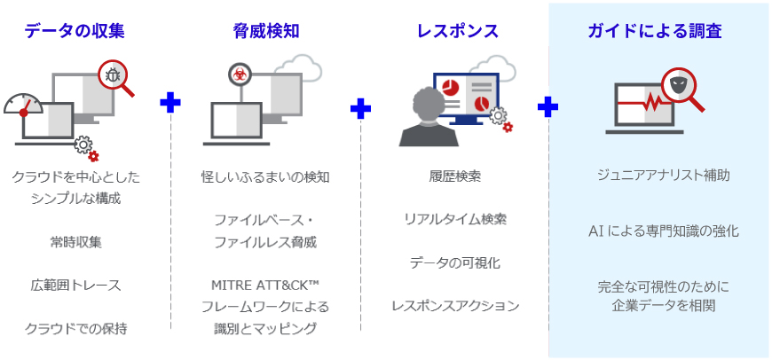 一般的なEDR機能の一歩先まで対応