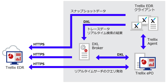 オンプレミス版のePOを利用する場合の環境構成例