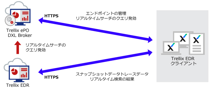 ePO (SaaS版 ePO) を利用する場合の環境構成例