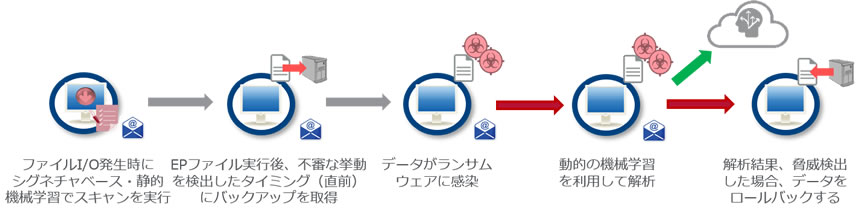 Enhanced Remediation（ロールバック）