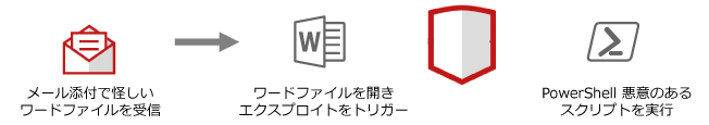 Attack Behavior Blocking（ファイルレスマルウェアなどの対策）