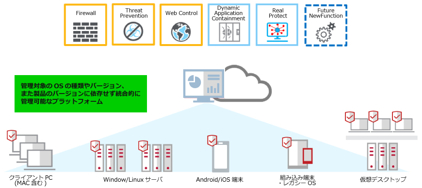 セキュリティ基盤の統合管理を実現するSaaS型プラットフォーム