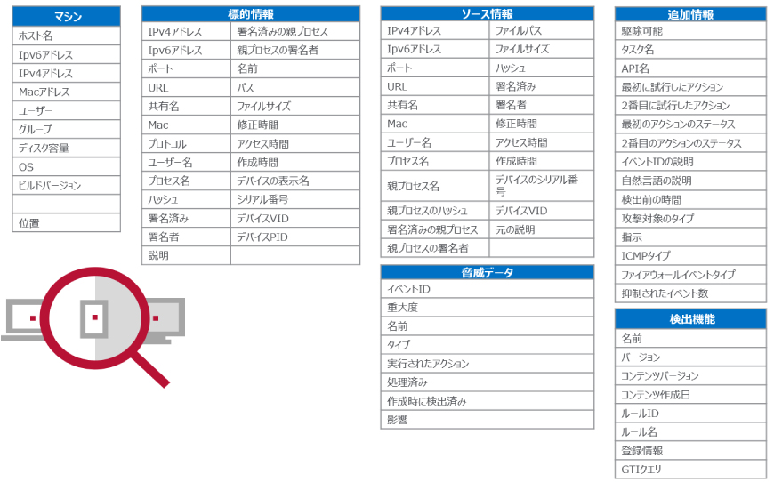 管理対象デバイスから様々な情報を収集