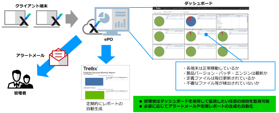 管理対象デバイスの脅威情報をモニター