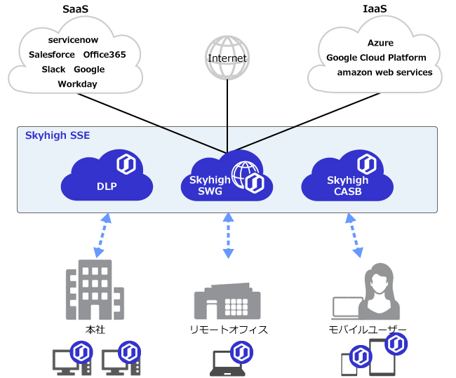 Skyhigh Security Service Edge (SSE) 