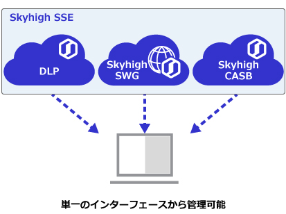 Skyhigh Security Service Edge (SSE) 単一のインターフェースから管理可能