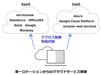 単一ロケーションからのクラウドサービス制御