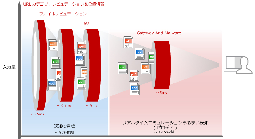 アンチマルウェア機能