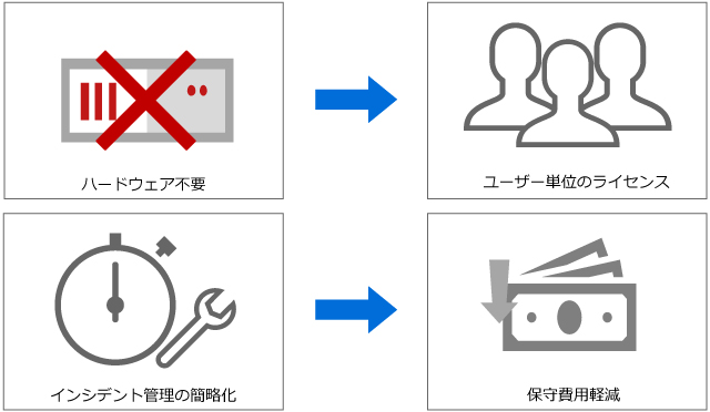 優れたコストパフォーマンス