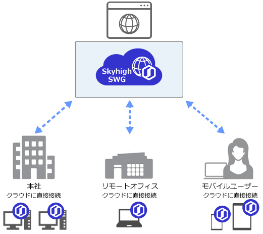 クラウドベースでユーザーの安全なWebアクセスを実現