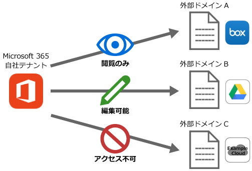 クラウド上のファイルの共有状況を把握