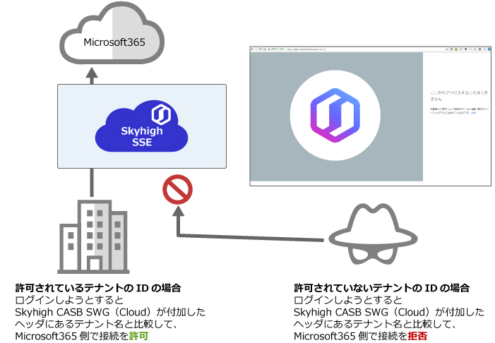 Microsoft365（旧Office365 / O365）のリアルタイム監視・制御