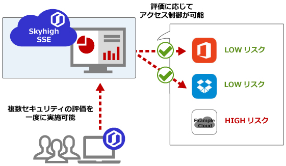 クラウドサービスのセキュリティ評価・ブロック