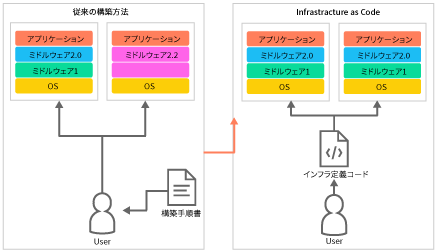 従来の構築方法、Infrastracture as Code