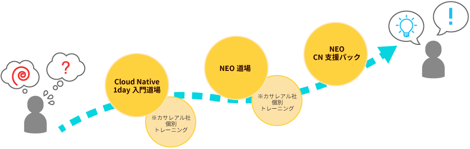 CloudNative1day入門道場、NEO道場、NEO-CloudNative支援パック