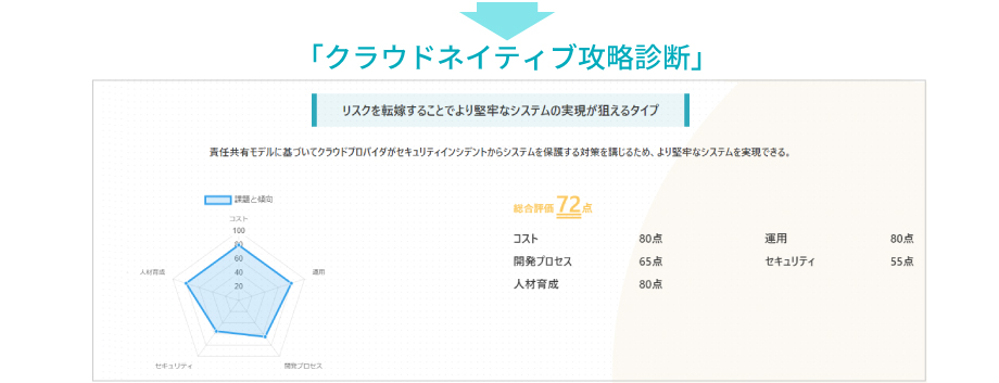 クラウドネイティブ攻略診断