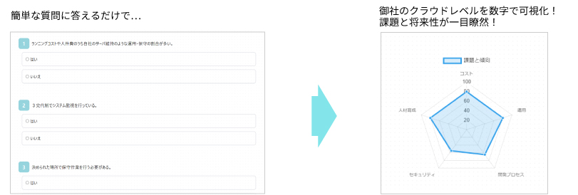 簡単な質問に答えるだけで、御社のクラウドレベルを数字で可視化！課題と将来性が一目瞭然！