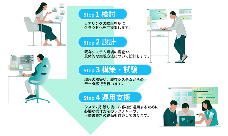 step1:検討、step2:設計、step3:構築・試験、step4:運用支援