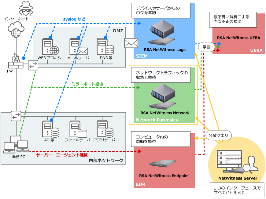 RSA NetWitness Network 概要図